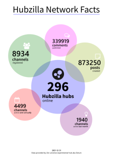 hubzilla_network_facts_2021-12-31.png