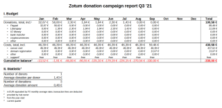 zotum_donate_Q3_2021.png