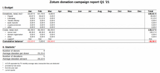 zotum_donations_Q1_21.png