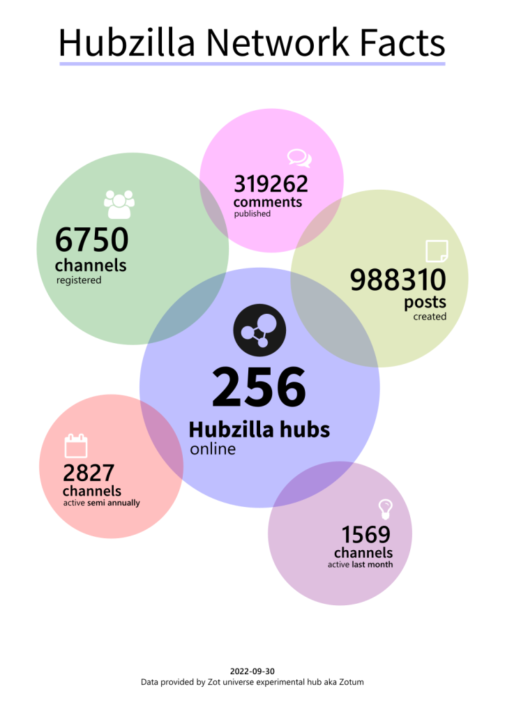 hubzilla_network_facts_2022-09-30.png