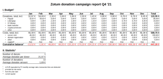 zotum_donate_Q4_2021.png